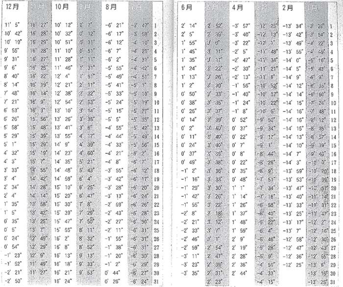 第7章，如何计算真太阳时？