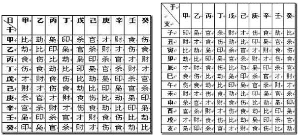 十神速查表天干地支表