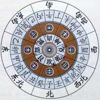 罗盘上二十四山的五行与方向