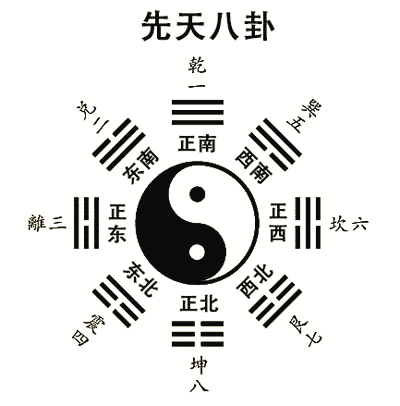第三章：先天八卦和后天八卦