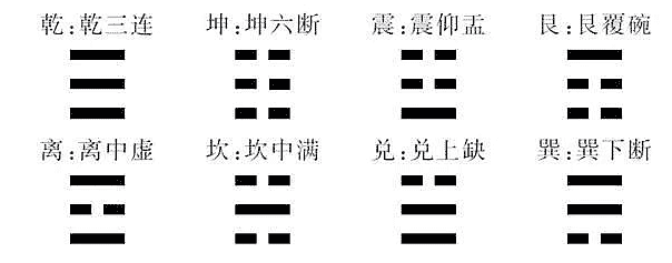 第五章：什么是重卦、经卦、八纯卦？