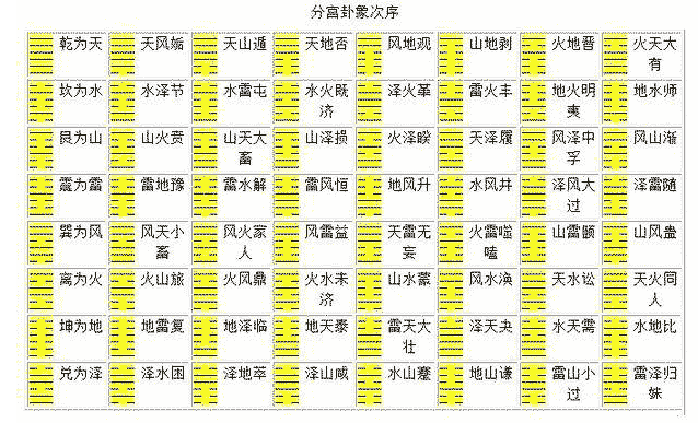 第六章：母卦演变子卦，八八六十四卦演变过程