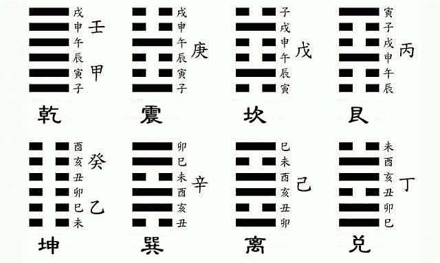 第九章：六爻装天干，装卦中的纳天干