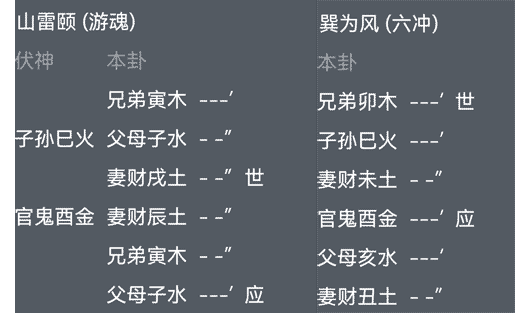 山雷颐卦伏神伏爻的位置