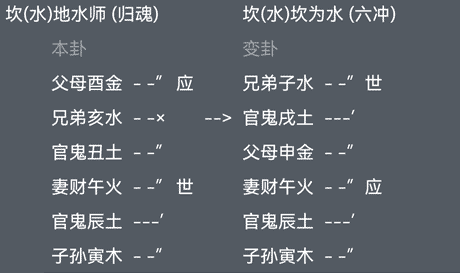 第31章：六爻中动爻变出之爻的分析