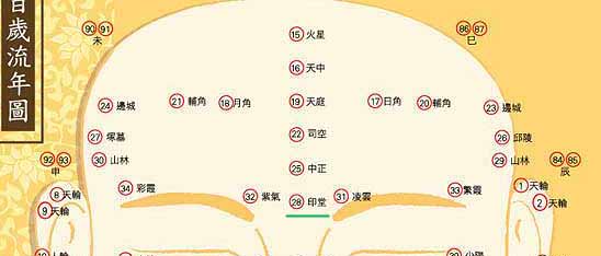 印堂\\命宫的面相介绍